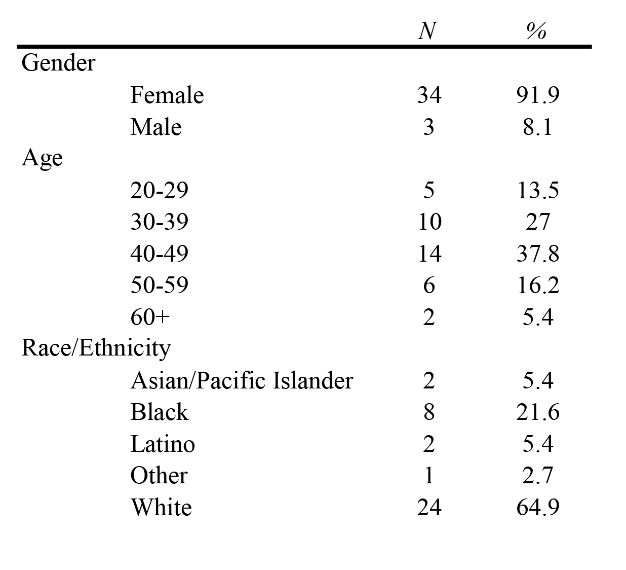 Apa Style Demographics Table APA Sample Research Paper Abstract